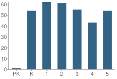 Number of Students Per Grade For Benjamin Harrison Elementary School