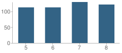 Number of Students Per Grade For Elm Middle School