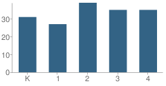 Number of Students Per Grade For Emerson Elementary School