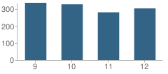 Number of Students Per Grade For Washington High School