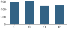 Number of Students Per Grade For Medina High School