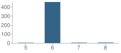 Number of Students Per Grade For Neff Building Elementary School