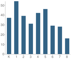 Number of Students Per Grade For Central Academy Nongraded Elementary School