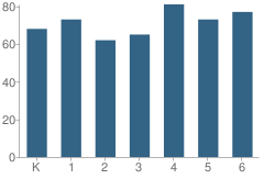 Number of Students Per Grade For Hoop Elementary School