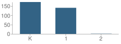 Number of Students Per Grade For C D Brillhart Elementary School