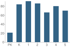 Number of Students Per Grade For John Clem Elementary School