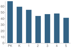 Number of Students Per Grade For Ben Franklin Elementary School