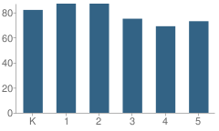 Number of Students Per Grade For Mcguffey Elementary School