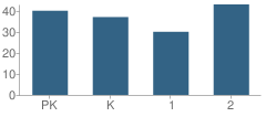 Number of Students Per Grade For Stanton Primary Elementary School