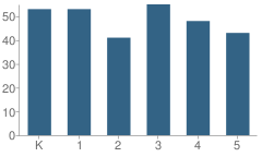 Number of Students Per Grade For Central Elementary School