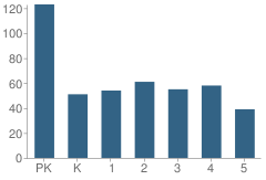 Number of Students Per Grade For South Elementary School