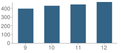 Number of Students Per Grade For Hoover High School