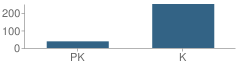 Number of Students Per Grade For Mary L Evans Early Childhood Center School