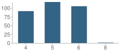 Number of Students Per Grade For Chestnut Intermediate Elementary School