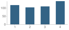 Number of Students Per Grade For Royal View Elementary School