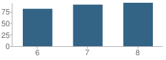 Number of Students Per Grade For Langston Middle School