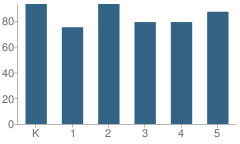 Number of Students Per Grade For Coy Elementary School