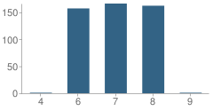 Number of Students Per Grade For Fassett Middle School