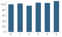 Number of Students Per Grade For Starr Elementary School