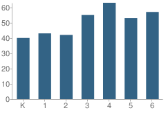 Number of Students Per Grade For Col John Glenn Elementary School