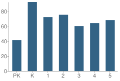 Number of Students Per Grade For Stewart Elementary School