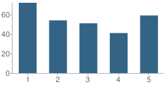 Number of Students Per Grade For Carlin Elementary School