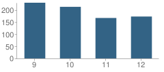 Number of Students Per Grade For Ravenna High School