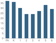 Number of Students Per Grade For Elmwood Place Elementary School