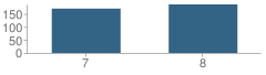 Number of Students Per Grade For Mcbroom Junior High School