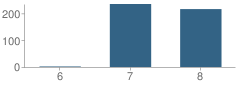 Number of Students Per Grade For Adams Junior High School