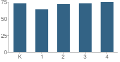 Number of Students Per Grade For Fernway Elementary School