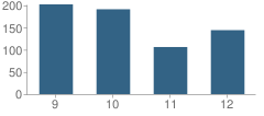 Number of Students Per Grade For Brookside High School