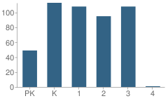 Number of Students Per Grade For Rowland Elementary School