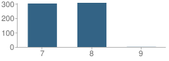 Number of Students Per Grade For Brookpark Middle School