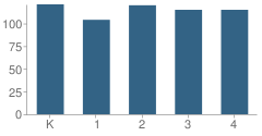 Number of Students Per Grade For Jc Sommer Elementary School