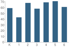 Number of Students Per Grade For Kenton Elementary School