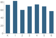 Number of Students Per Grade For Snowhill Elementary School