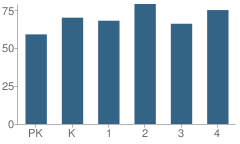 Number of Students Per Grade For Buena Vista Elementary School