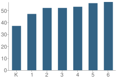 Number of Students Per Grade For Chapman Elementary School