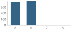 Number of Students Per Grade For Edwin H Greene Intermediate Middle School