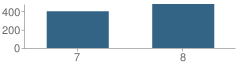 Number of Students Per Grade For Sycamore Junior High School