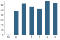 Number of Students Per Grade For Sylvan Elementary School