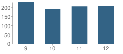 Number of Students Per Grade For Columbian High School