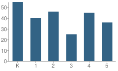 Number of Students Per Grade For Lincoln Elementary School