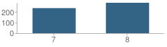 Number of Students Per Grade For East Toledo Junior High School