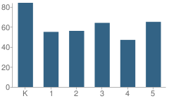 Number of Students Per Grade For Keyser Elementary School