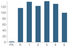 Number of Students Per Grade For Barrington Road Elementary School