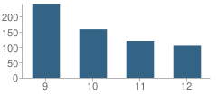 Number of Students Per Grade For Urbana High School