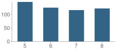 Number of Students Per Grade For Morton Middle School