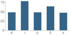 Number of Students Per Grade For Cridersville Elementary School